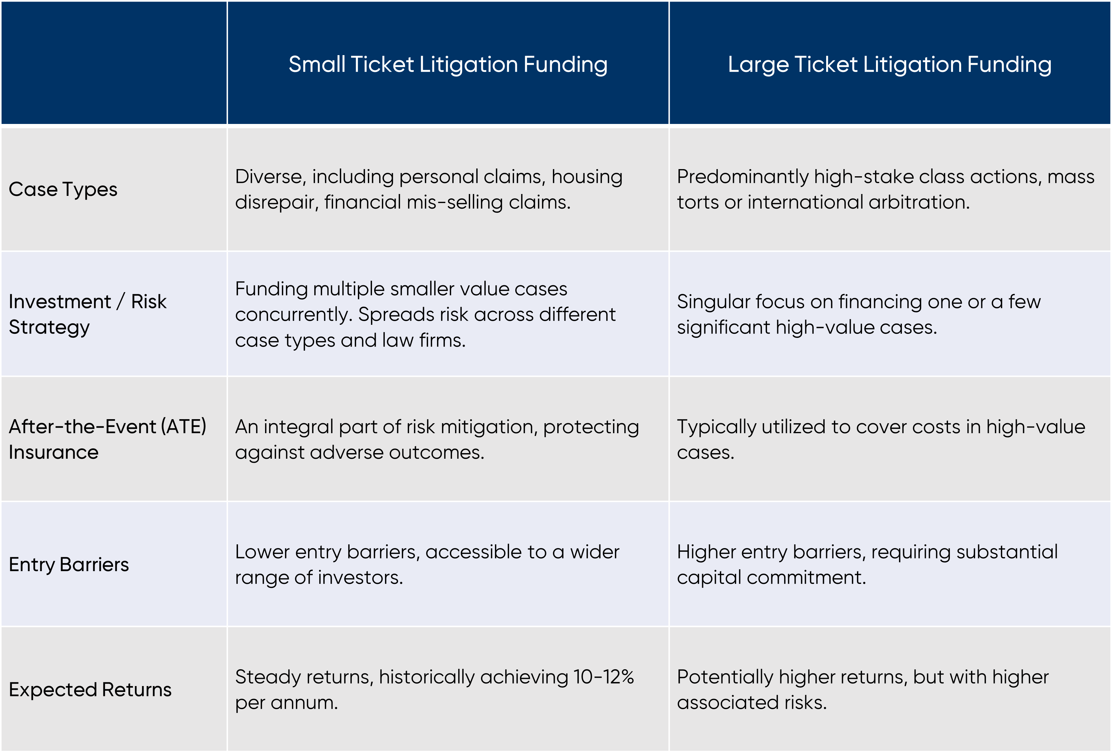 Small ticket Litigation Funding